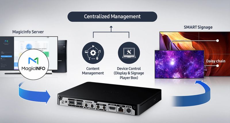 Componenti di un sistema Digital Signage: software CMS